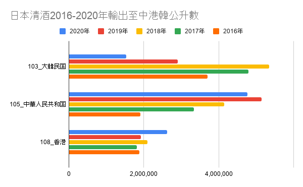 日本清酒2016-2020年輸出至中港韓公升數