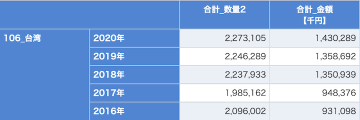 2016-2020日本清酒輸出至台灣